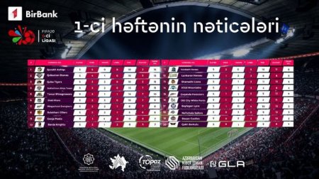 FIFA20 Birinci Liqasının ilk həftəsi gözlənilməz nəticələrlə yadda qaldı