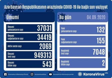 Azərbaycanda koronavirusdan sağalanların sayı yoluxanları üstələdi: İki nəfər vəfat etdi - FOTO