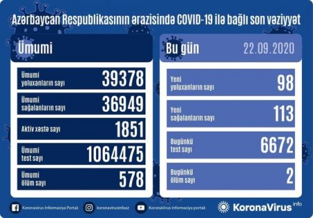 Azərbaycanda daha iki nəfər koronavirusdan öldü: 98 yeni yoluxma - FOTO